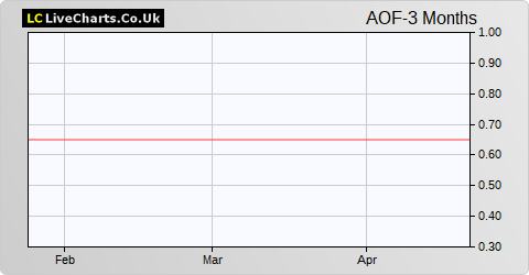 Africa Opportunity Fund Limited share price chart