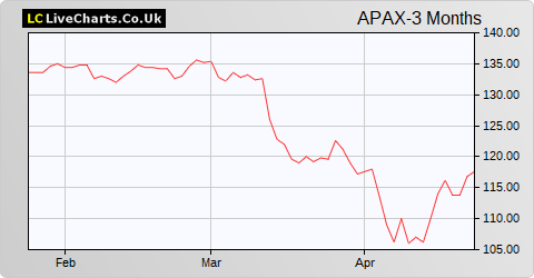 Apax Global Alpha Limited share price chart