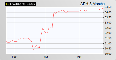 Alliance Pharma share price chart