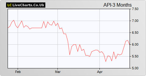 API Group share price chart