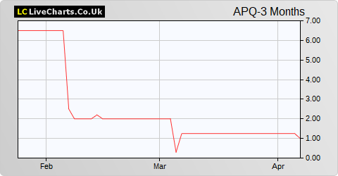 APQ Global Limited share price chart