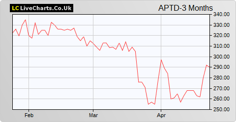 Aptitude Software Group share price chart