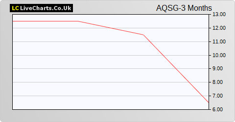 Aquila Services Group share price chart