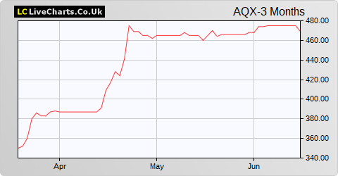 Aquis Exchange share price chart