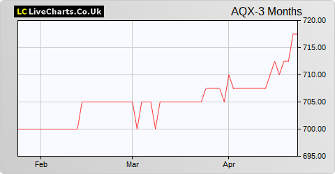 Aquis Exchange share price chart