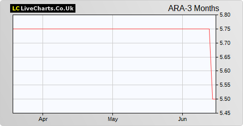 Ardana share price chart
