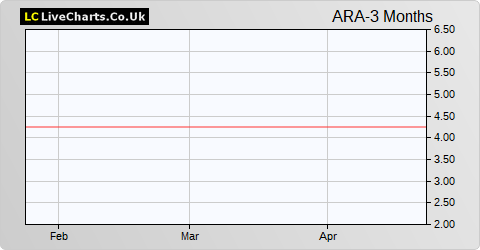 Ardana share price chart