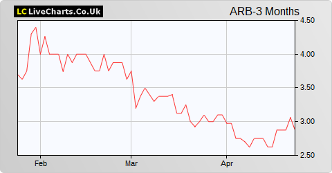 Argo Blockchain share price chart