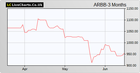 Arbuthnot Banking Group share price chart