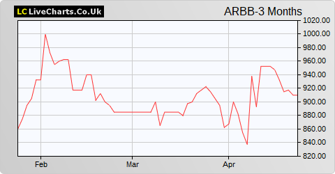 Arbuthnot Banking Group share price chart