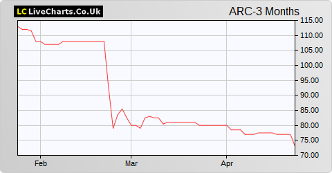 Arcontech Group share price chart