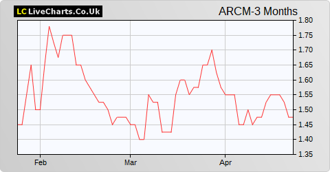 Arc Minerals Limited NPV (DI) share price chart