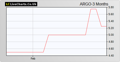 Argo Group Ltd. share price chart