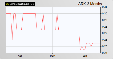 Arkle Resources share price chart