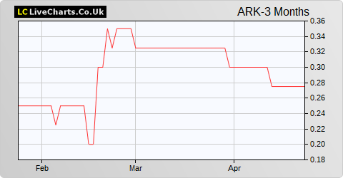 Arkle Resources share price chart