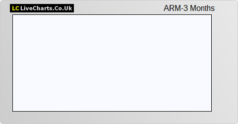 ARM Holdings share price chart