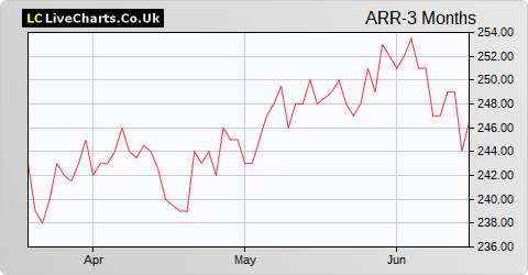 Aurora Investment Trust share price chart