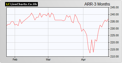 Aurora Investment Trust share price chart