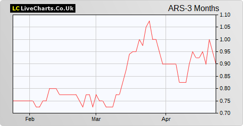 Asiamet Resources Limited (DI) share price chart