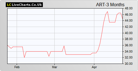 Artisan share price chart