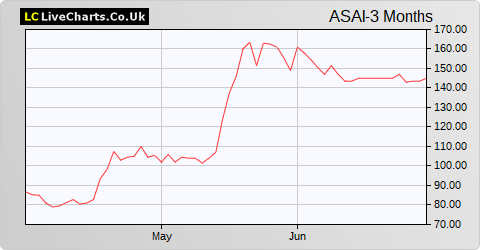 ASA International Group share price chart