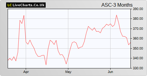 ASOS share price chart