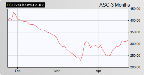 ASOS share price chart