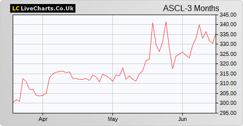 Ascential share price chart