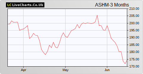 Ashmore Group share price chart