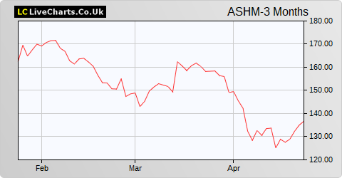 Ashmore Group share price chart