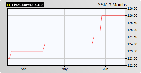 Absrforth Split Level Income Trust ZDP share price chart