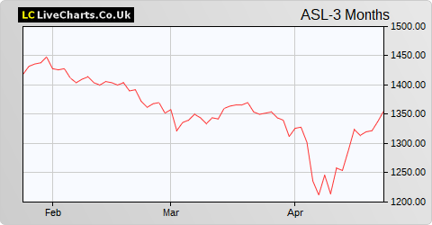 Aberforth Smaller Companies Trust share price chart