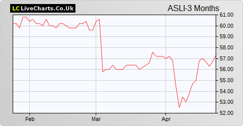 Aberdeen Standard European Logistics Income share price chart