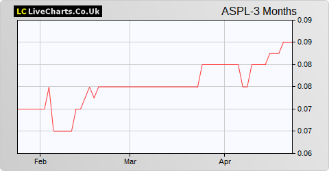 Aseana Properties Ltd. share price chart