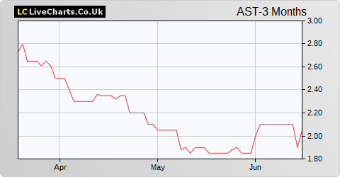 Ascent Resources share price chart