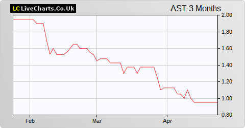 Ascent Resources share price chart