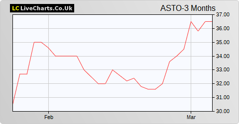 AssetCo share price chart