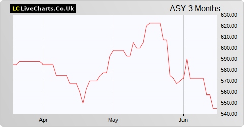 Andrews Sykes Group share price chart