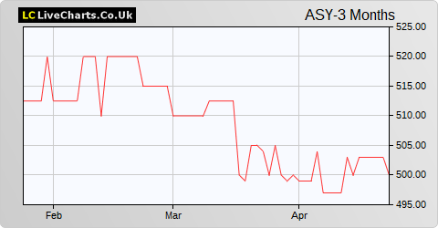 Andrews Sykes Group share price chart