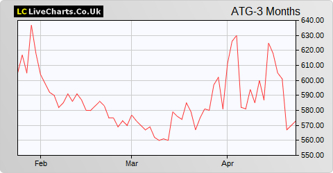 Adventis Group share price chart