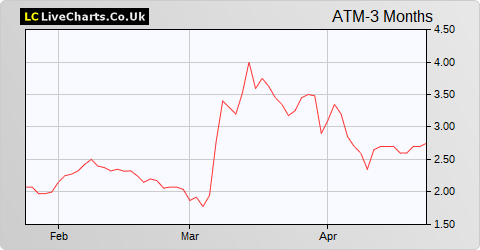 Afritin Mining Limited NPV share price chart