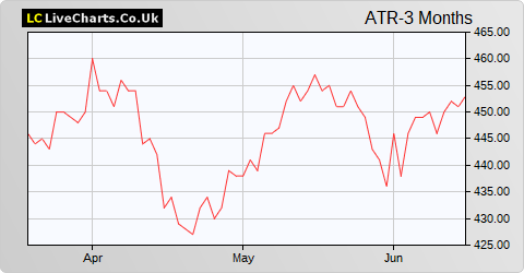 Schroder Asian Total Return Investment Company share price chart