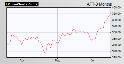 Allianz Technology Trust share price chart