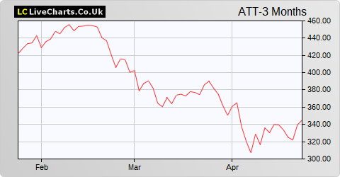 Allianz Technology Trust share price chart