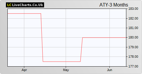 Athelney Trust share price chart