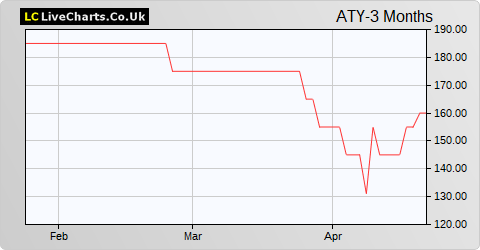 Athelney Trust share price chart