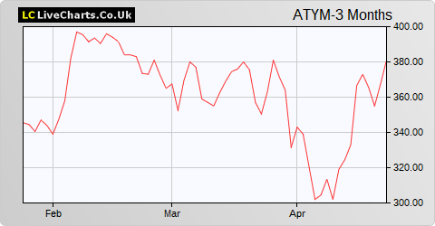 Atalaya Mining share price chart