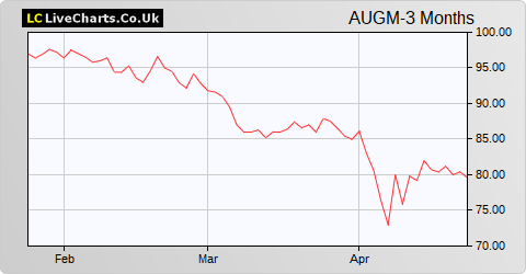 Augmentum Fintech share price chart