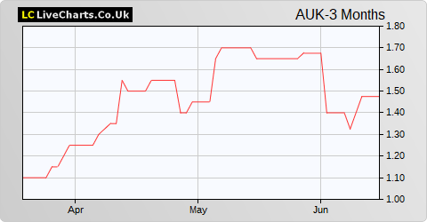 Aukett Swanke Group share price chart