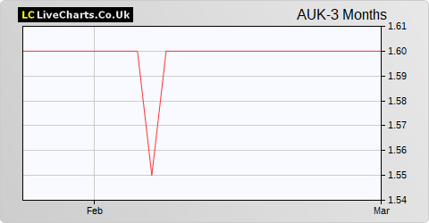 Aukett Swanke Group share price chart